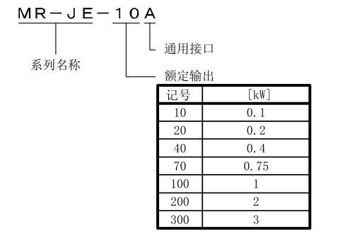400W三菱伺服放大器MR-JE-40A 產品名稱命名